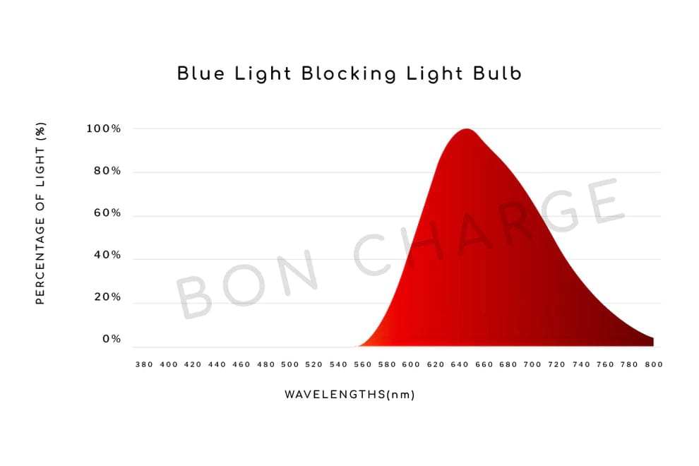 Blue light blocking discount bulb